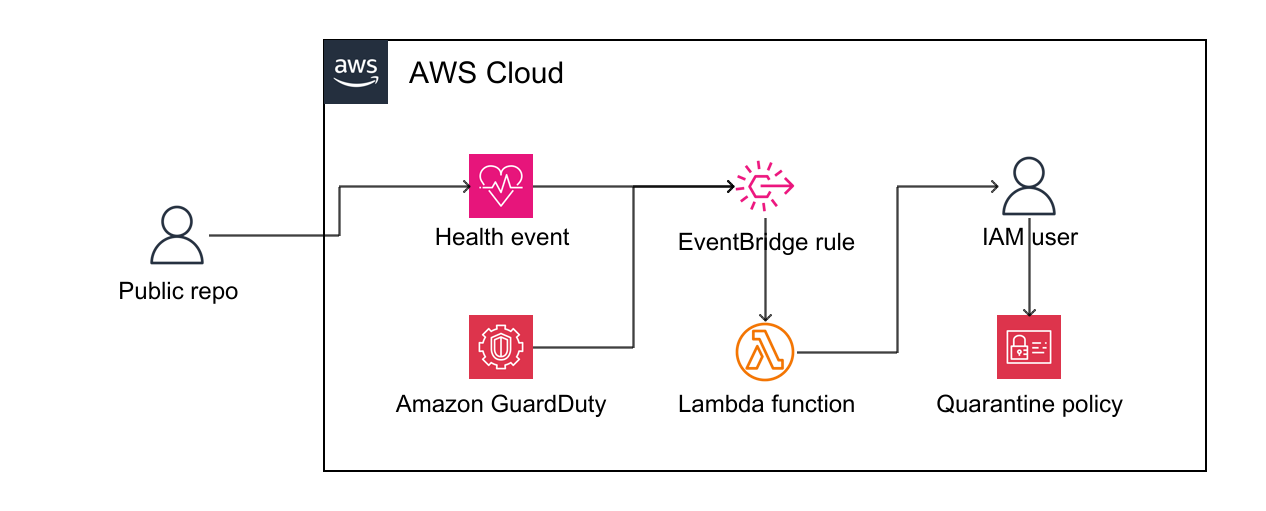 Compromised key quarantine pipeline