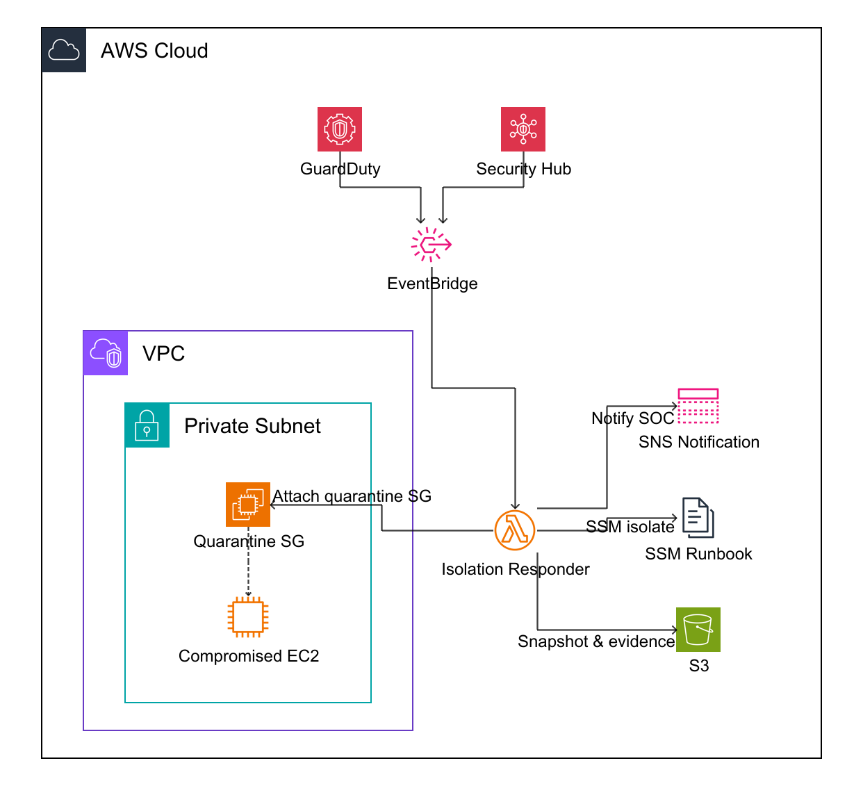 EC2 isolation auto response architecture