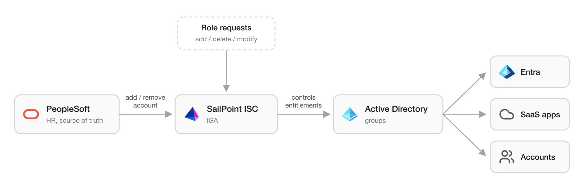 Flow diagram of the identity provisioning architecture. PeopleSoft, the HR source of truth, adds or removes accounts in SailPoint ISC. Role add, delete, and modify requests also come into SailPoint ISC. SailPoint controls the entitlements in Active Directory, which fans out to Entra, SaaS apps, and accounts.